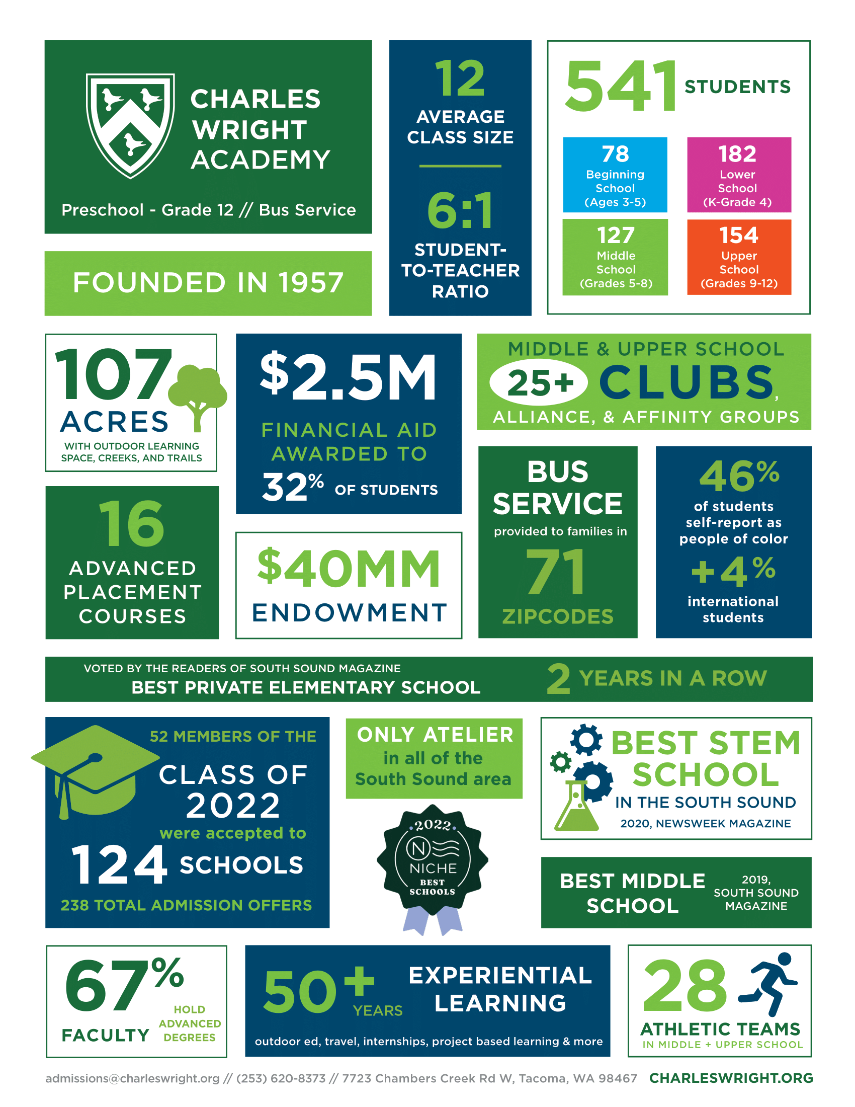 CWA 2022 Fast Facts